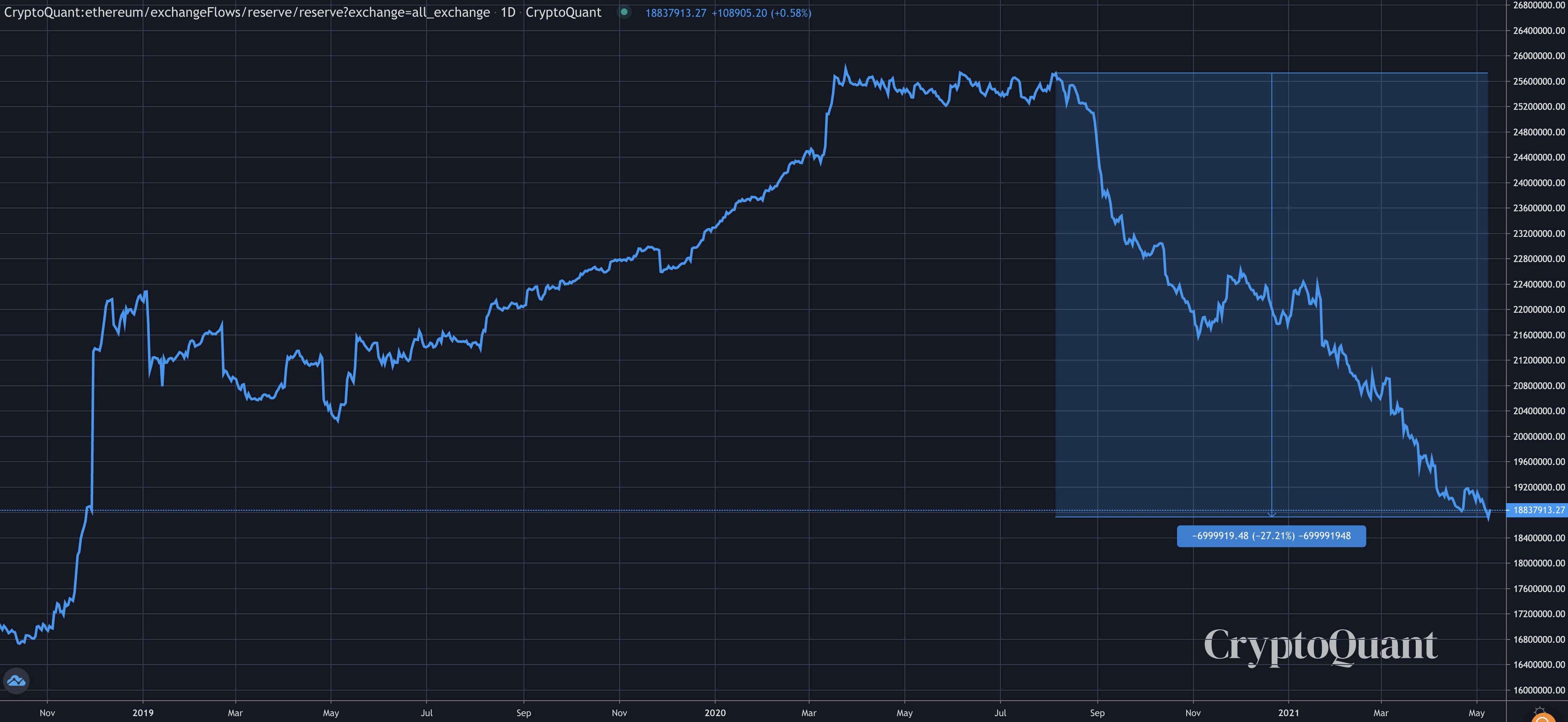 future value ethereum analysis vitalik